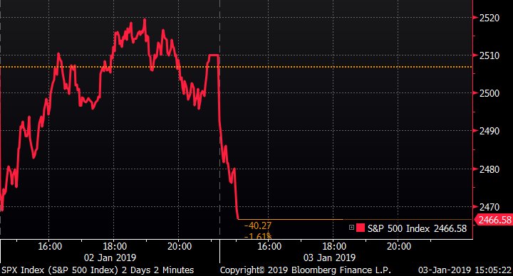 U.S. stocks extend declines as factory gauge falls most since 2008    