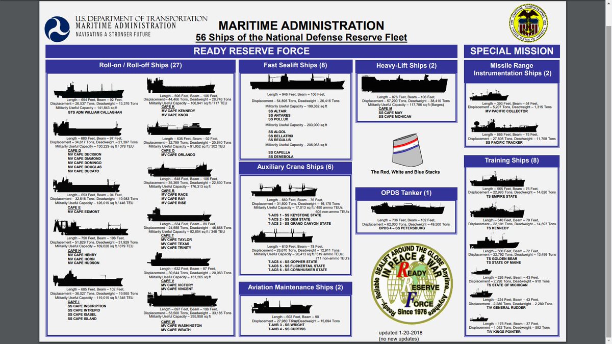 The @DOTMARAD, in conjunction with @MSCSealift and @US_TRANSCOM,  has ordered a no-notice turbo activation of between 23 to 25 ships from the 46 ship Ready Reserve Force.  This is the largest activation since 40 ships were used in Op Iraqi Freedom in 2003