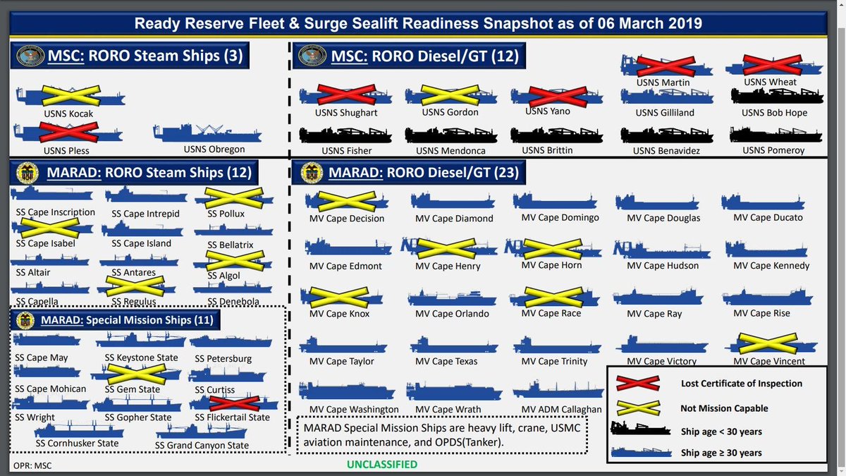 The @DOTMARAD, in conjunction with @MSCSealift and @US_TRANSCOM,  has ordered a no-notice turbo activation of between 23 to 25 ships from the 46 ship Ready Reserve Force.  This is the largest activation since 40 ships were used in Op Iraqi Freedom in 2003