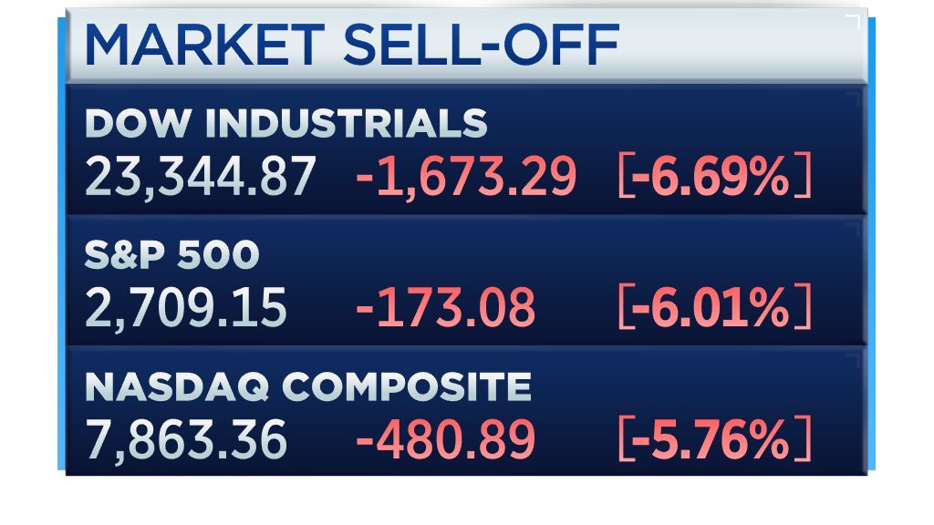 S&P 500 extends plunge to 6%; Dow drops nearly 7% - CNBC