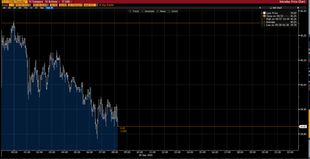 Oil dropped below $40 a barrel in New York with Vitol seeing uncertain demand keeping prices in check, while Libyan output surged   