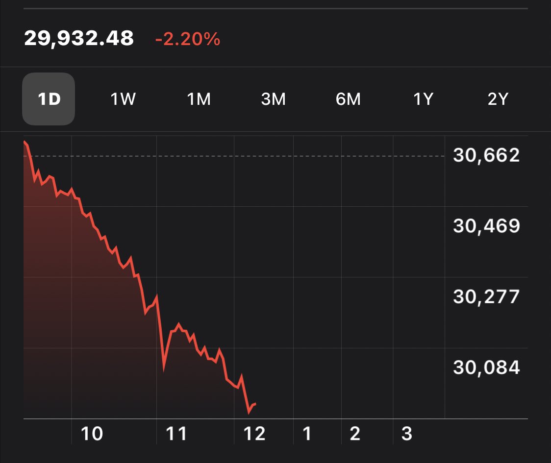 The Dow is having its worst first trading day of the year since 1932. This will remain true as long as the decline is greater than 1.86%.  (via @HumOnTheMarkets)