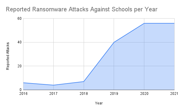 According to data collected by @Steeler84267, ransomware attacks against schools in 2021 already equal the number in 2020  Note: attacks on school districts are considered a single attack, total schools impacted is closer to 900