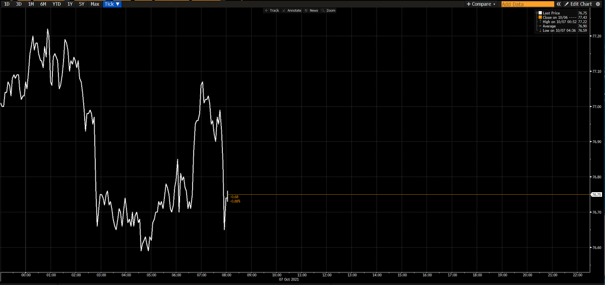 Oil extends losses after U.S. crude stockpiles grew more than expected and Russia offered to ease the gas crisis   