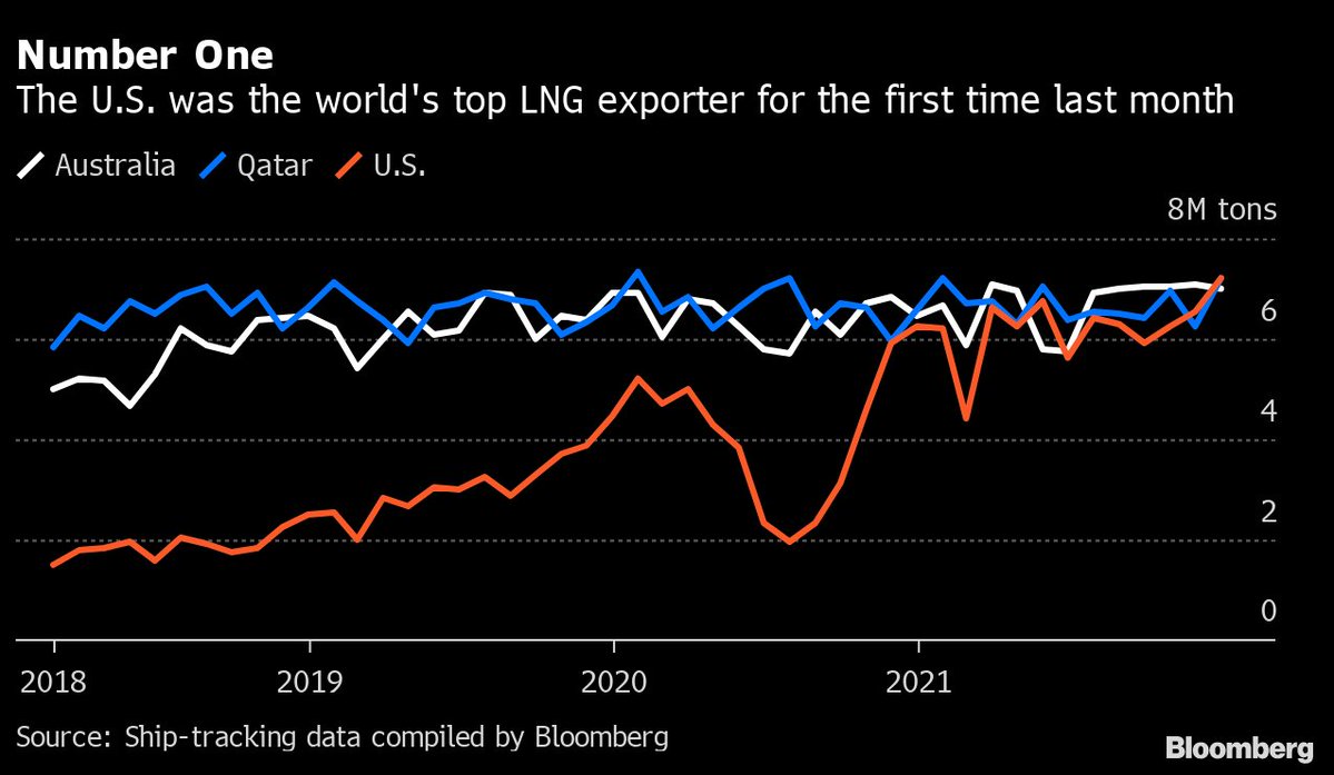 GAS MARKET: The U.S. overtook Qatar and Australia in December, ***becoming for the first time ever the world's largest LNG exporter***. 