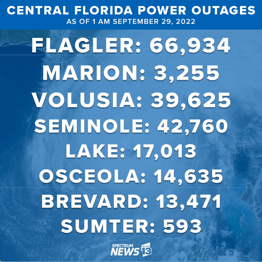 Nearly 40 thousand without power in Volusia and the wind is picking up