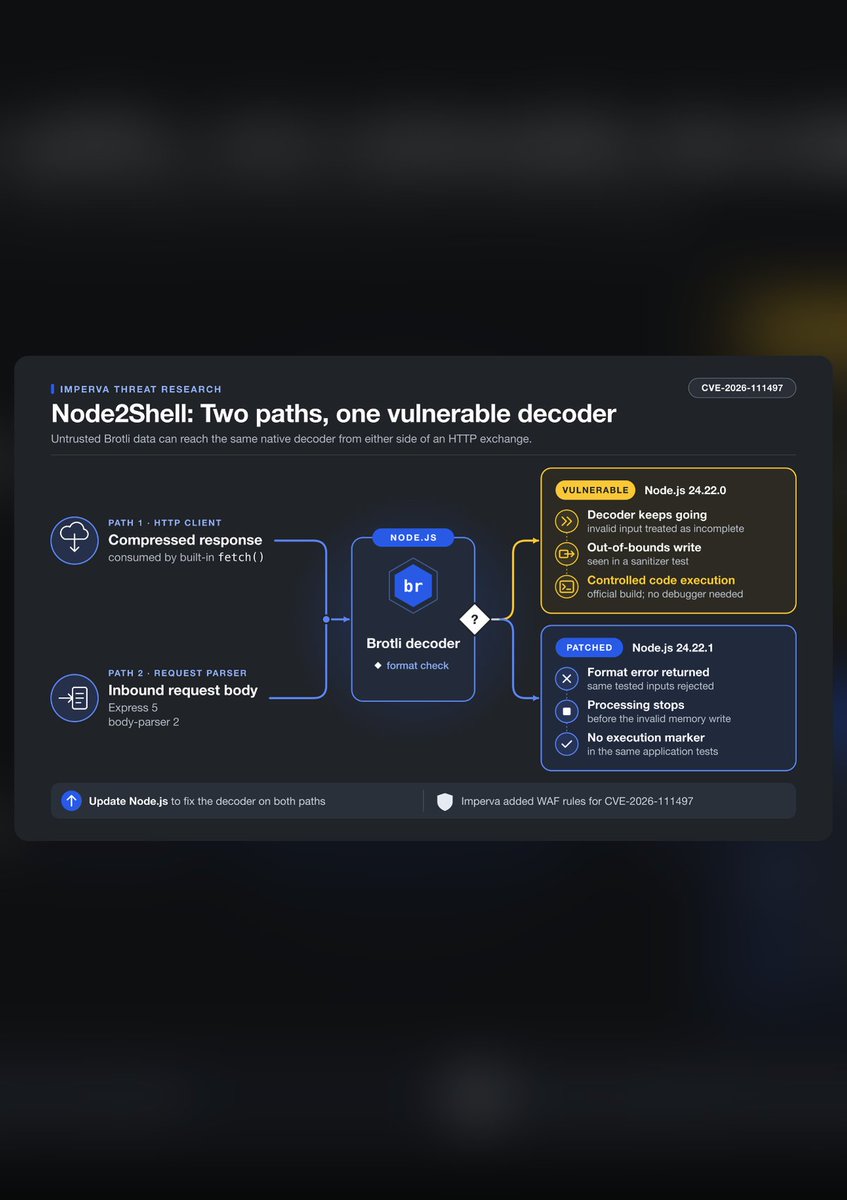 Après PHP2Shell, on observe l'apparition de Node2Shell, une faille critique identifiée par Codex Security, une division d'OpenAI, qui permettrait aux attaquants d'exécuter du code dans les applications Node.js. Cette vulnérabilité a été démontrée avec succès sur l'image officielle de Node.js 24.22.0. Les versions Node 20, 23 et 25 (toutes obsolètes) ne bénéficient pas de correctifs.